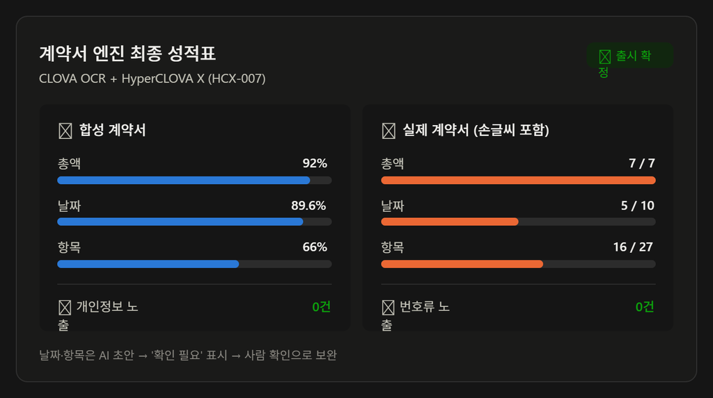 우월 웨딩 앱 2.0 계약서 OCR 엔진 최종 성적표